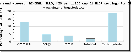 vitamin c and nutritional content in general mills cereals